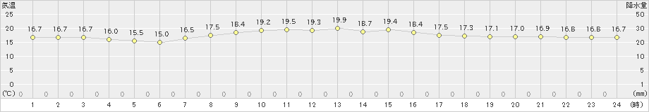 安次嶺(>2023年02月03日)のアメダスグラフ