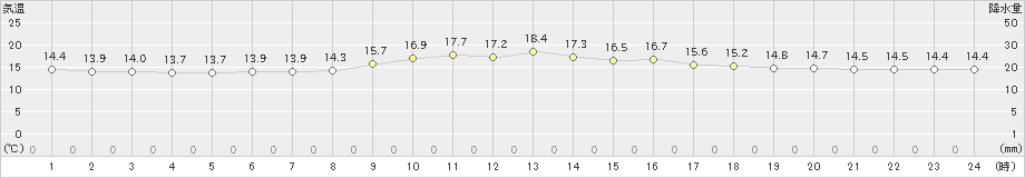 糸数(>2023年02月03日)のアメダスグラフ