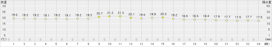 下地島(>2023年02月03日)のアメダスグラフ