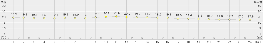 宮古島(>2023年02月03日)のアメダスグラフ