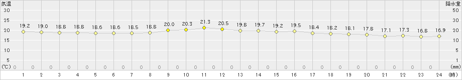 鏡原(>2023年02月03日)のアメダスグラフ