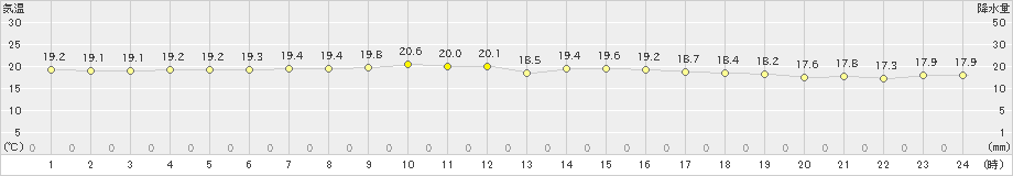 仲筋(>2023年02月03日)のアメダスグラフ