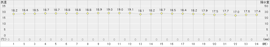 西表島(>2023年02月03日)のアメダスグラフ