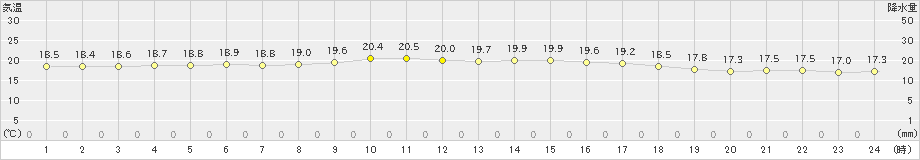 石垣島(>2023年02月03日)のアメダスグラフ