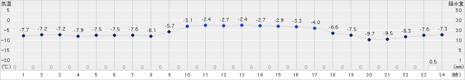 大岸(>2023年02月04日)のアメダスグラフ