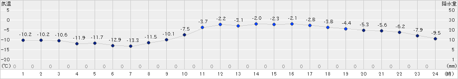 日高門別(>2023年02月04日)のアメダスグラフ