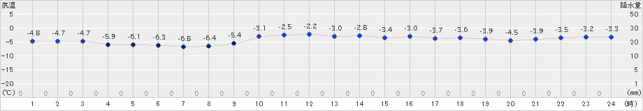 今金(>2023年02月04日)のアメダスグラフ