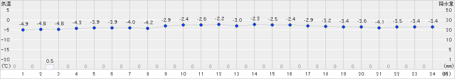 熊石(>2023年02月04日)のアメダスグラフ