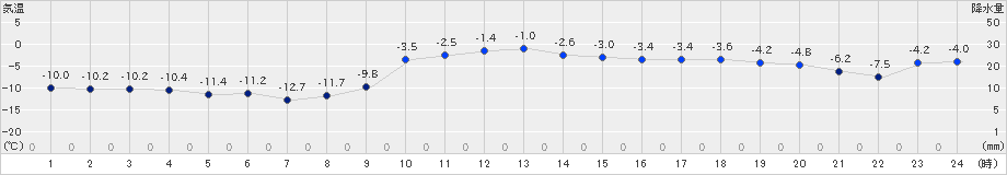 葛巻(>2023年02月04日)のアメダスグラフ