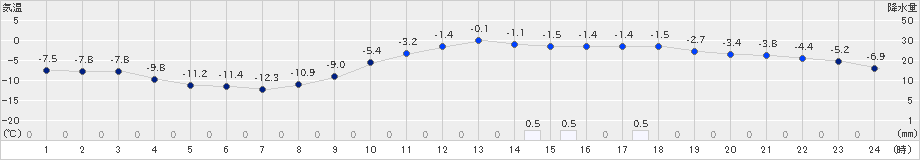 花巻(>2023年02月04日)のアメダスグラフ