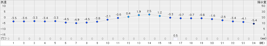 一関(>2023年02月04日)のアメダスグラフ