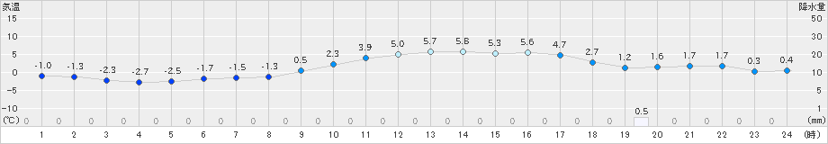 仙台(>2023年02月04日)のアメダスグラフ