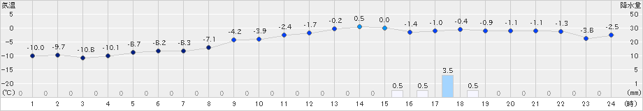 喜多方(>2023年02月04日)のアメダスグラフ