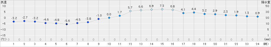 郡山(>2023年02月04日)のアメダスグラフ