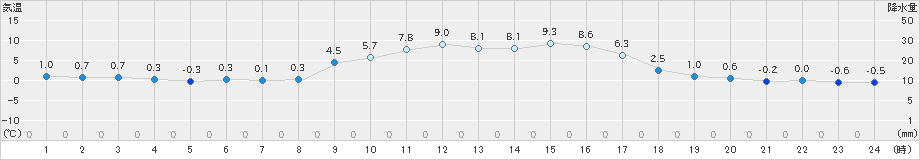 笠間(>2023年02月04日)のアメダスグラフ