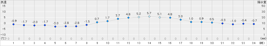 日光東町(>2023年02月04日)のアメダスグラフ