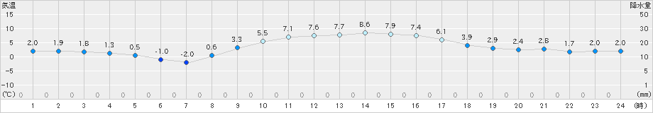 上里見(>2023年02月04日)のアメダスグラフ