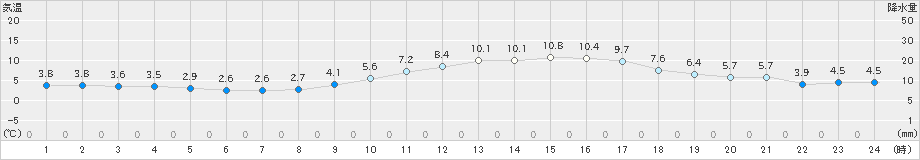 熊谷(>2023年02月04日)のアメダスグラフ