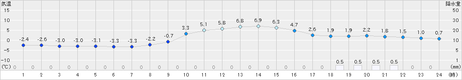 樽見(>2023年02月04日)のアメダスグラフ