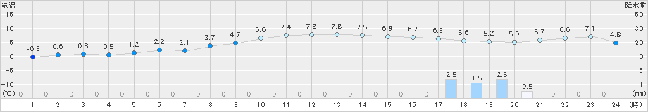 敦賀(>2023年02月04日)のアメダスグラフ