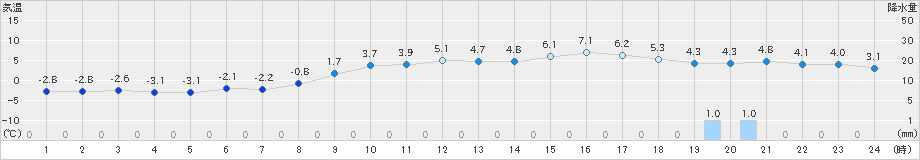 今津(>2023年02月04日)のアメダスグラフ