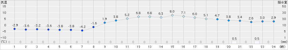 米原(>2023年02月04日)のアメダスグラフ