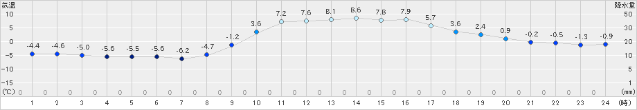 信楽(>2023年02月04日)のアメダスグラフ