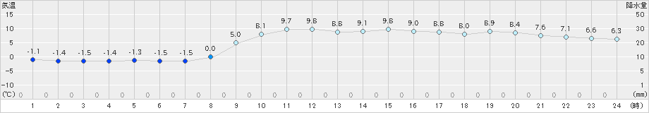 郡家(>2023年02月04日)のアメダスグラフ