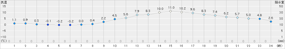 倉敷(>2023年02月04日)のアメダスグラフ