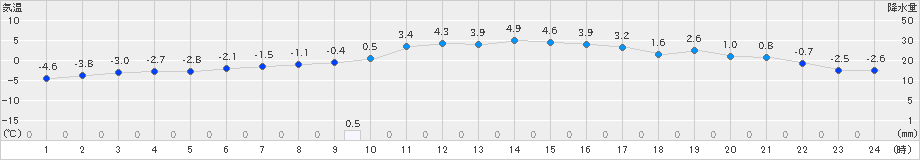 大朝(>2023年02月04日)のアメダスグラフ