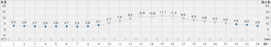 広島(>2023年02月04日)のアメダスグラフ