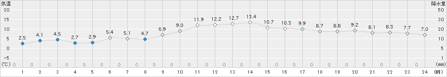 日和佐(>2023年02月04日)のアメダスグラフ