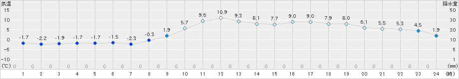 滝宮(>2023年02月04日)のアメダスグラフ