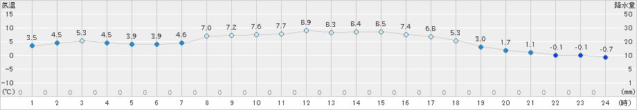 油谷(>2023年02月04日)のアメダスグラフ