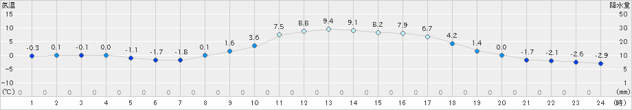 豊田(>2023年02月04日)のアメダスグラフ