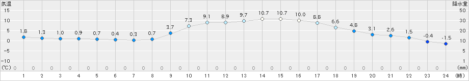 防府(>2023年02月04日)のアメダスグラフ