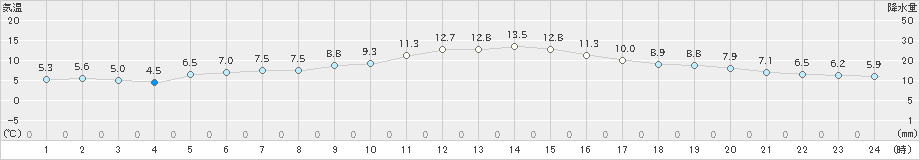 蒲江(>2023年02月04日)のアメダスグラフ