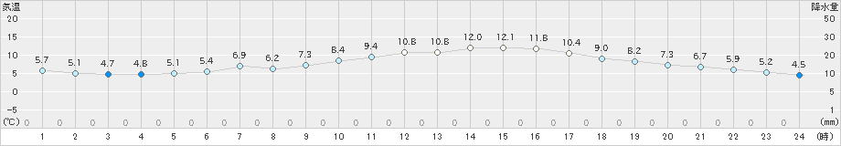 長崎(>2023年02月04日)のアメダスグラフ