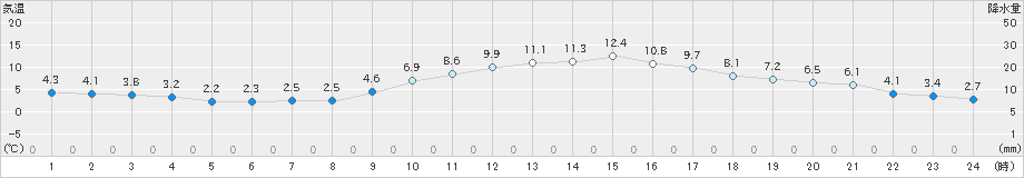 佐賀(>2023年02月04日)のアメダスグラフ