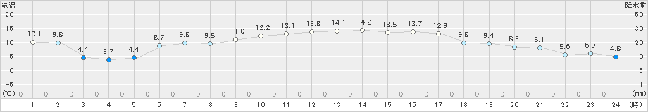 内之浦(>2023年02月04日)のアメダスグラフ