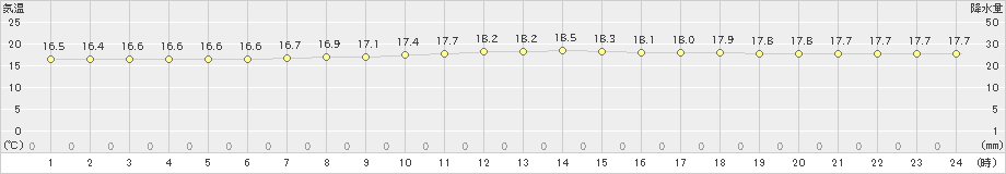 那覇(>2023年02月04日)のアメダスグラフ