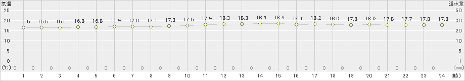 安次嶺(>2023年02月04日)のアメダスグラフ