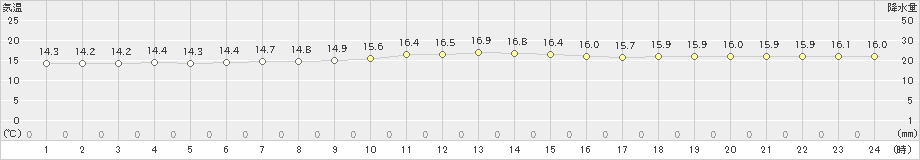 糸数(>2023年02月04日)のアメダスグラフ