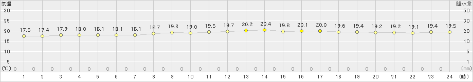 下地島(>2023年02月04日)のアメダスグラフ