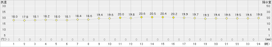 仲筋(>2023年02月04日)のアメダスグラフ