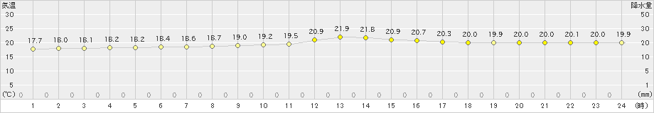 西表島(>2023年02月04日)のアメダスグラフ