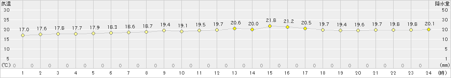 盛山(>2023年02月04日)のアメダスグラフ