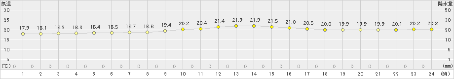 波照間(>2023年02月04日)のアメダスグラフ