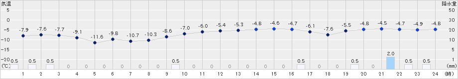 秩父別(>2023年02月05日)のアメダスグラフ