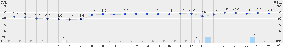 共和(>2023年02月05日)のアメダスグラフ